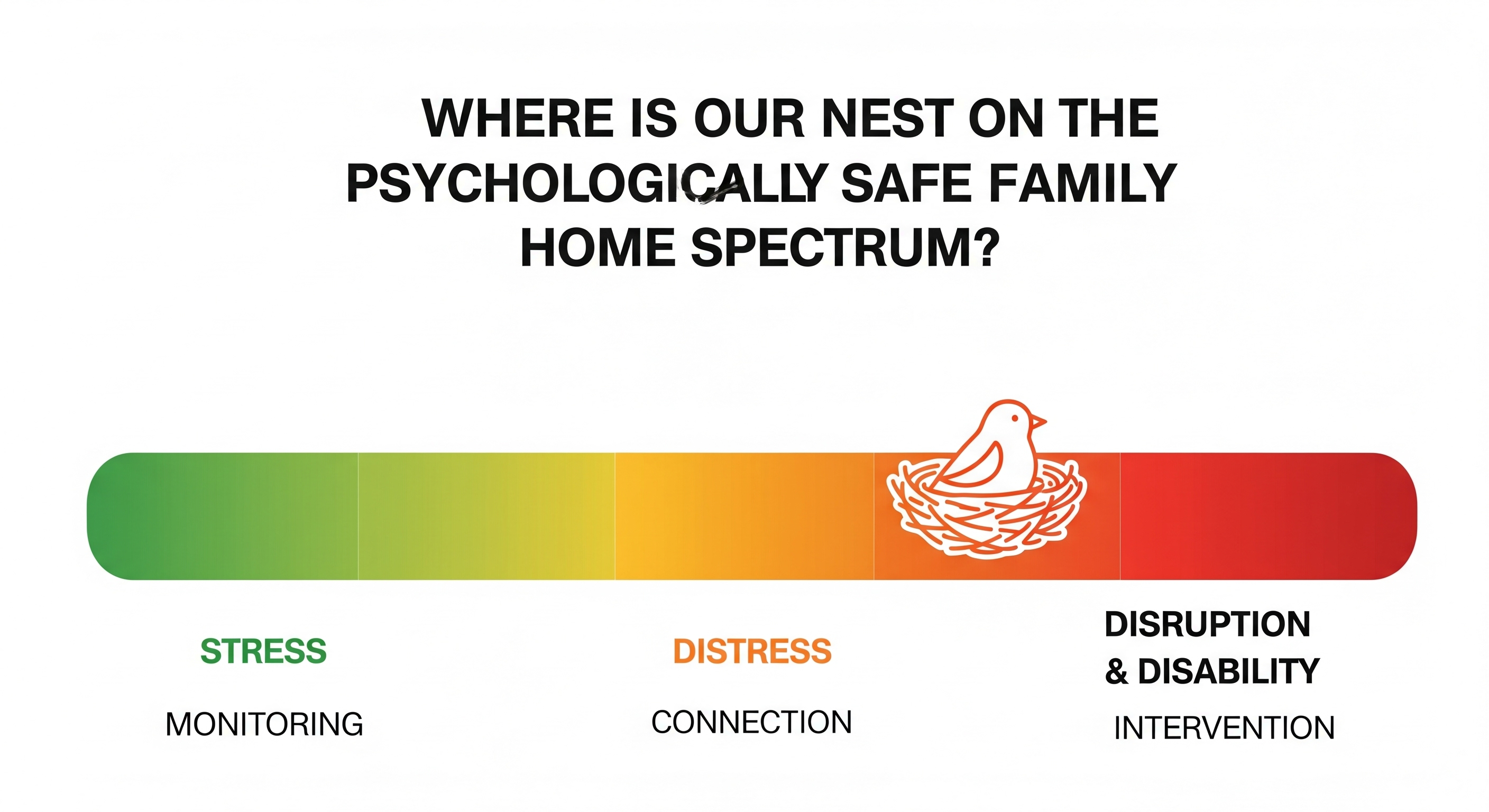 Psychological Safe Home Spectrum diagram
